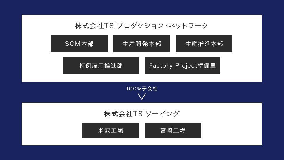 組織図