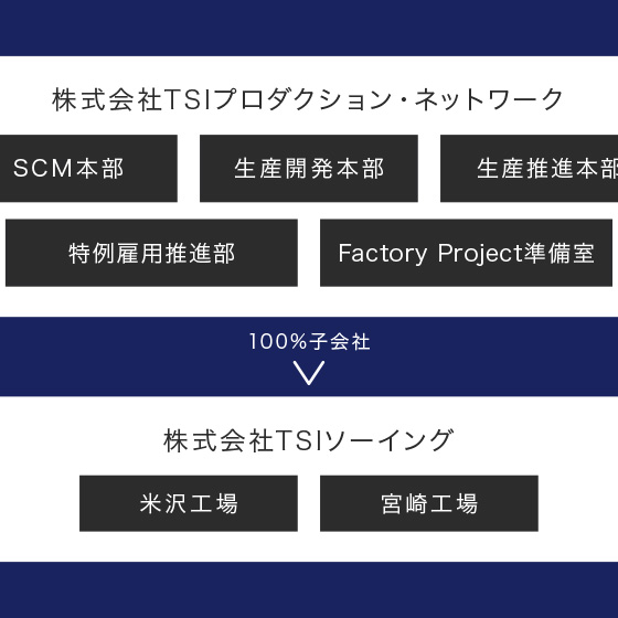 組織図